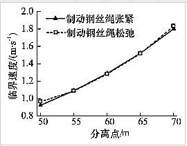 制動(dòng)繩張緊及松弛狀態(tài)下的臨界速度 制動(dòng)繩張緊及松弛狀態(tài)下的臨界速度